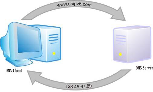 Klient i serwer DNS ДНС клиент и сервер