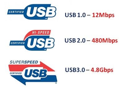 Rodzaje złącz USB dla szybkości Виды разъёмов USB по скорости