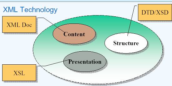 Dane technologii XML zapisane do pliku XML Technology данные записанные в файл