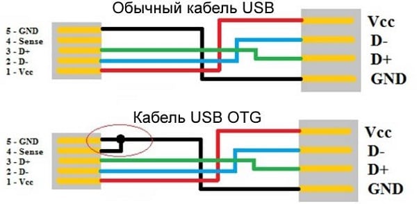 Różnica między kablami Различие между кабелями