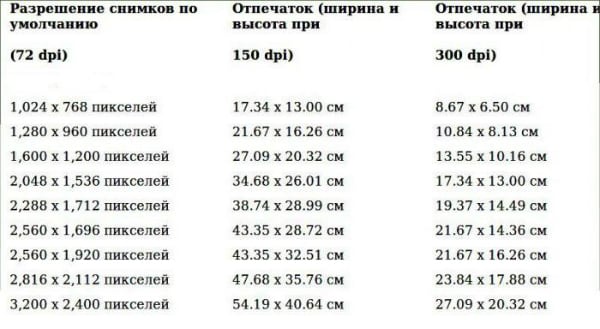 files/2017/09/nekotorie-razmeri-otpechatkov-dlya-raznih-razresheniy.jpg 600w, http://www.x.kr.ua/files/2017/09/nekotorie-razmeri-otpechatkov-dlya -raznih-razresheniy-300x165.jpg 300w Таблица соотношения размера изображения при печати и пиксельного разрешения экрана