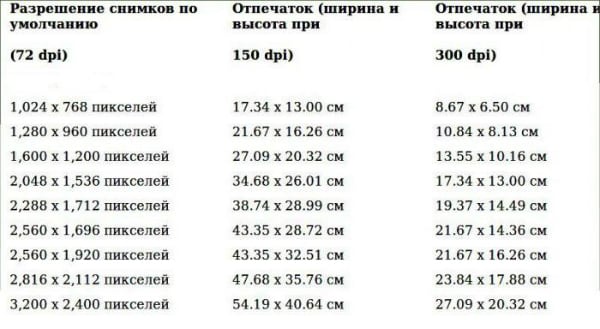 Таблица соотношения размера изображения при печати и пиксельного разрешения экрана