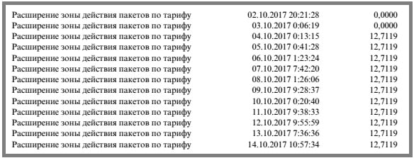 Пример статуса: Расширение зоны действия тарифа "Смарт" от МТС